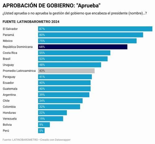 El 68% de los dominicanos aprueba la gestión del Presidente Luis Abinader, según el Latinobarómetro 2024