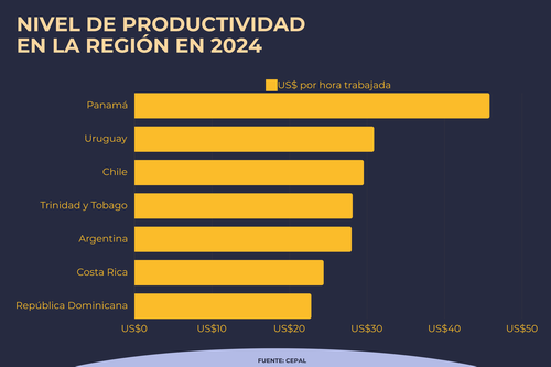 Productividad en República Dominicana llega a 22,85 dólares por hora